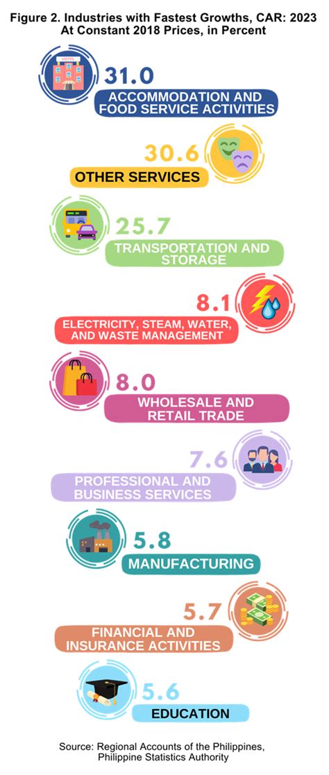 2022 Economic Performance of Provinces and Highly Urbanized .
